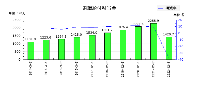 サイバーコムの退職給付引当金の推移