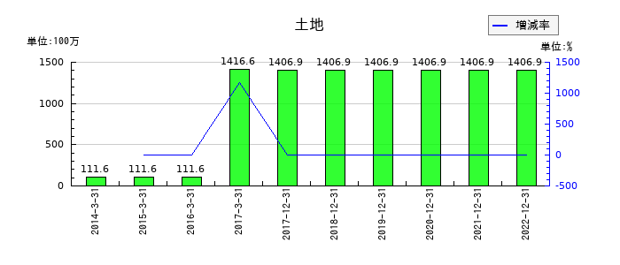 サイバーコムの土地の推移