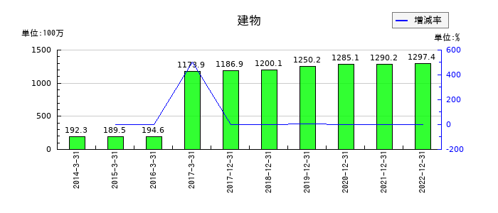 サイバーコムの建物の推移