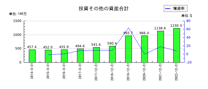 サイバーコムの投資その他の資産合計の推移
