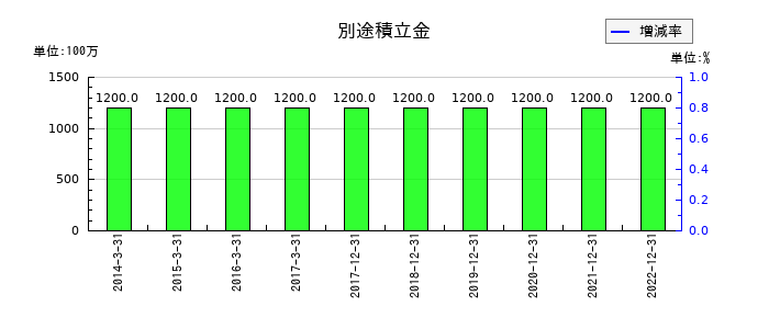 サイバーコムの別途積立金の推移