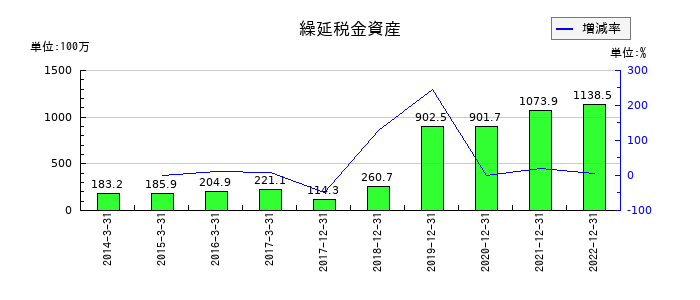 サイバーコムの繰延税金資産の推移