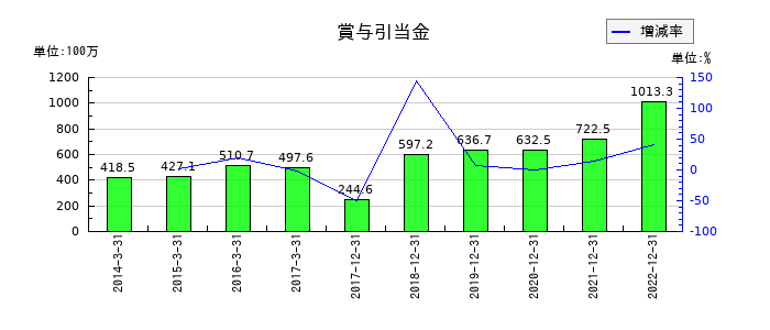 サイバーコムの賞与引当金の推移
