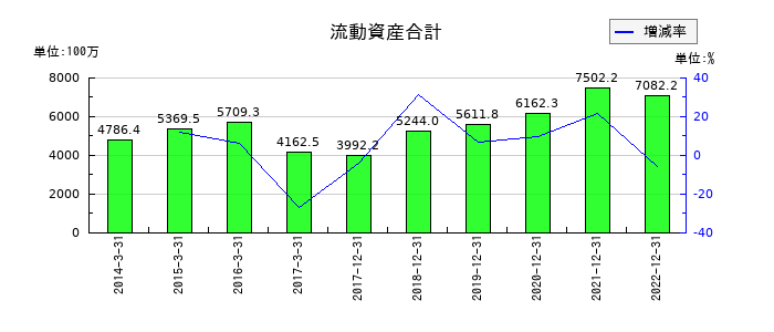 サイバーコムの流動資産合計の推移