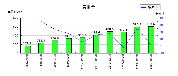 サイバーコムの買掛金の推移