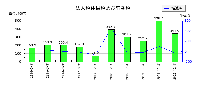 サイバーコムの法人税住民税及び事業税の推移