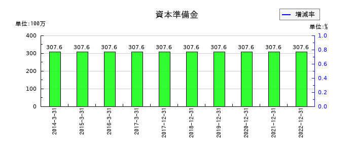サイバーコムの資本準備金の推移