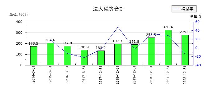サイバーコムの法人税等合計の推移