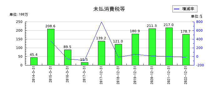 サイバーコムの未払消費税等の推移