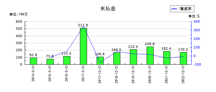サイバーコムの未払金の推移