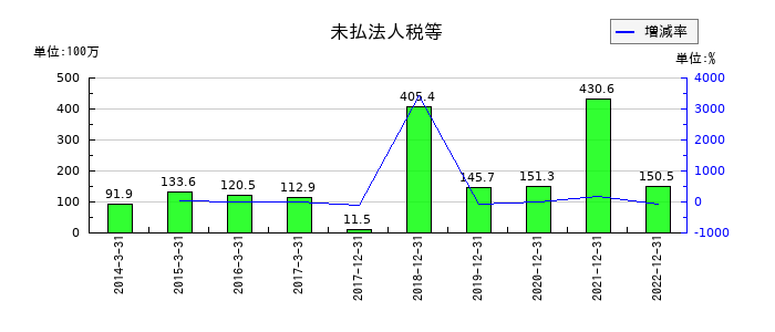 サイバーコムの未払法人税等の推移
