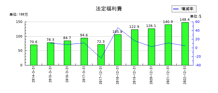 サイバーコムの法定福利費の推移