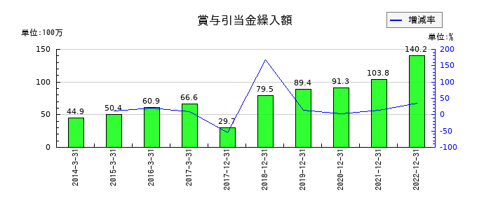 サイバーコムの賞与引当金繰入額の推移