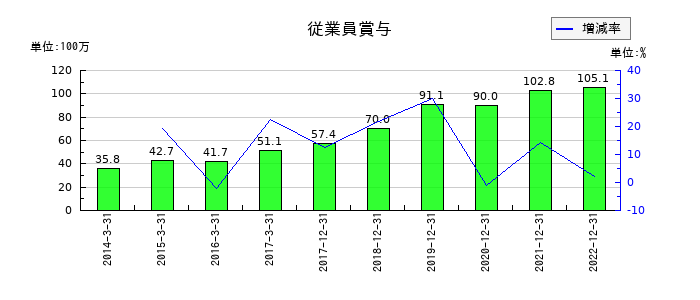 サイバーコムの従業員賞与の推移