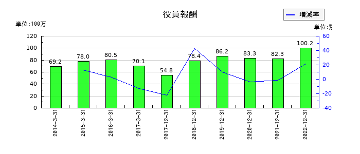 サイバーコムの役員報酬の推移