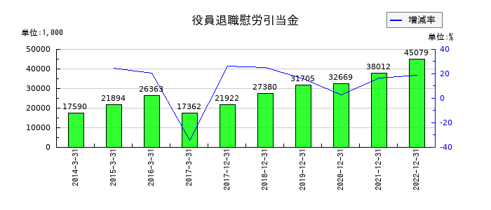 サイバーコムの役員退職慰労引当金の推移