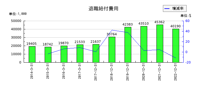 サイバーコムの退職給付費用の推移