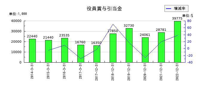 サイバーコムの役員賞与引当金の推移