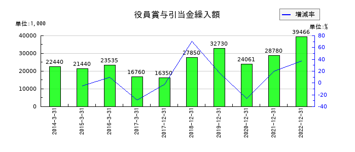 サイバーコムの役員賞与引当金繰入額の推移