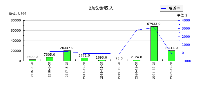 サイバーコムの助成金収入の推移