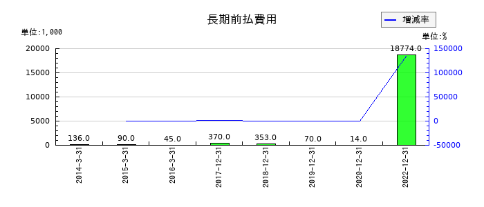 サイバーコムの長期前払費用の推移