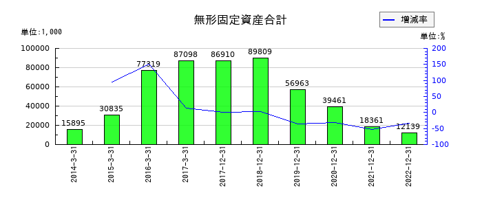 サイバーコムの無形固定資産合計の推移