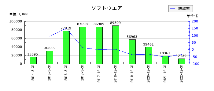 サイバーコムのソフトウエアの推移