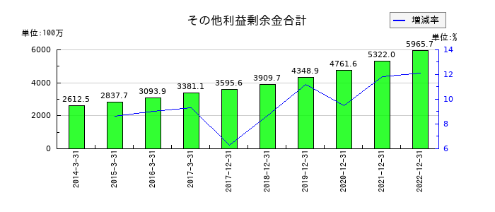 サイバーコムのその他利益剰余金合計の推移