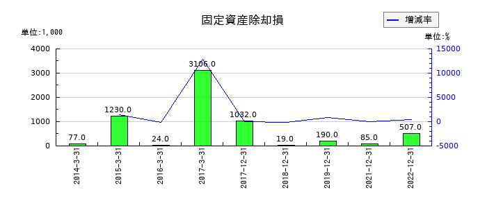 サイバーコムの固定資産除却損の推移