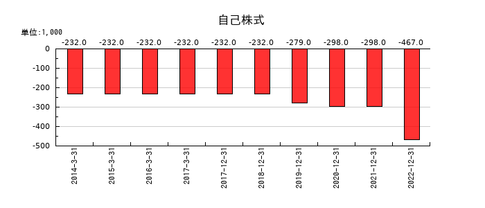 サイバーコムの自己株式の推移