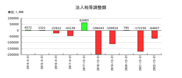 サイバーコムの法人税等調整額の推移