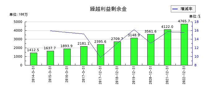 サイバーコムの繰越利益剰余金の推移