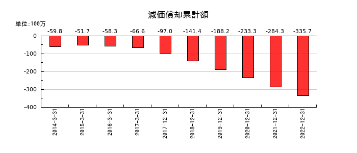 サイバーコムの減価償却累計額の推移