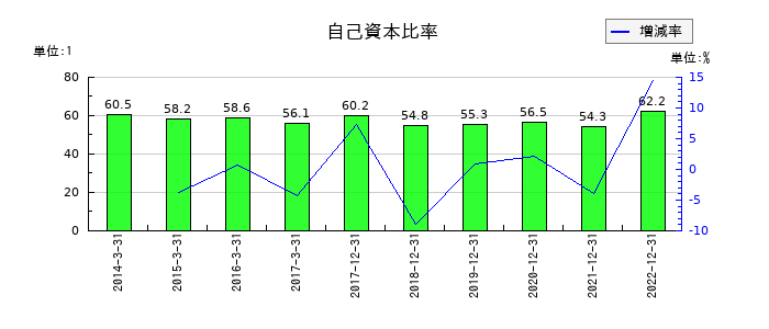 サイバーコムの自己資本比率の推移
