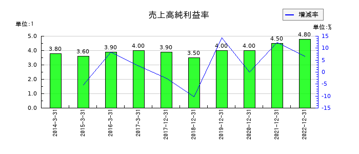サイバーコムの売上高純利益率の推移