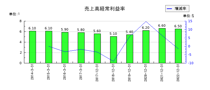 サイバーコムの売上高経常利益率の推移