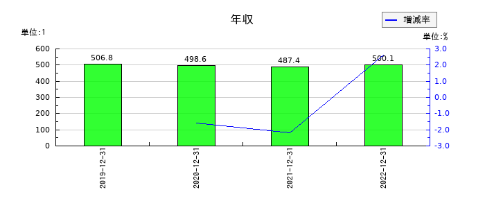 サイバーコムの年収の推移
