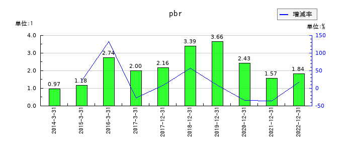 サイバーコムのpbrの推移