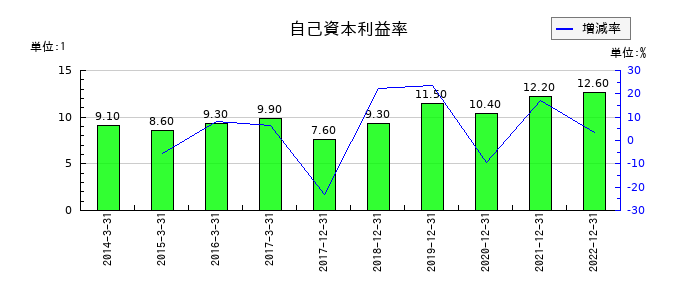 サイバーコムの自己資本利益率の推移
