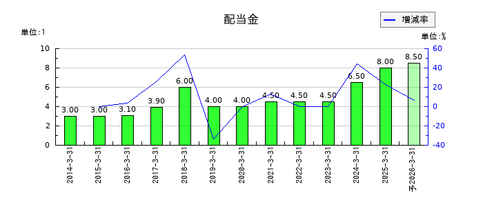 アステリアの年間配当金推移