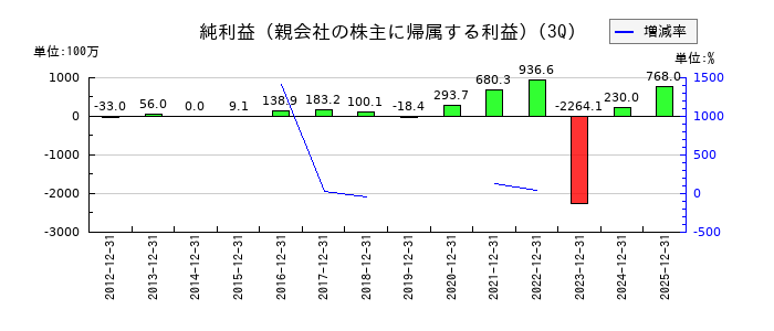 アステリアの第3四半期の純利益推移