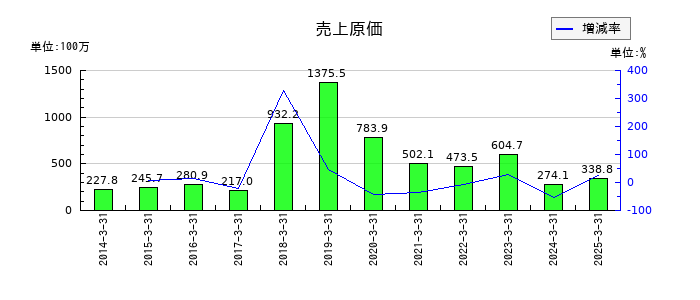 アステリアの売上原価の推移