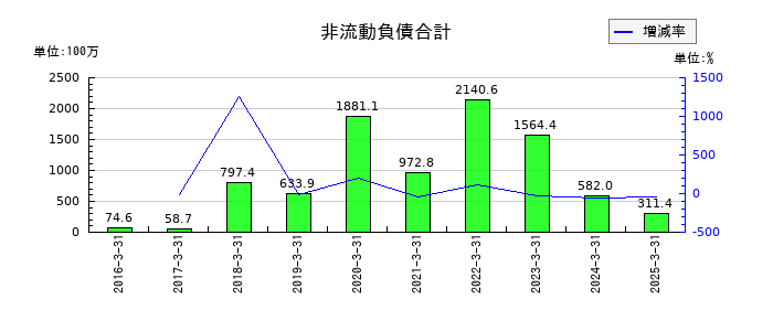 アステリアの非流動負債合計の推移