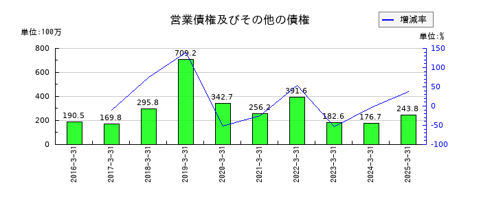 アステリアの営業債権及びその他の債権の推移