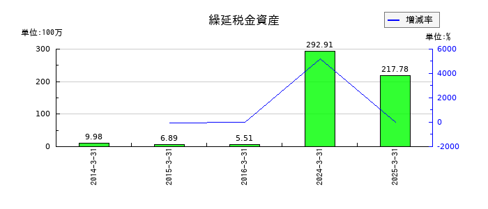 アステリアの繰延税金資産の推移