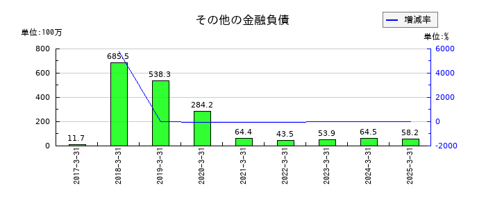 アステリアのその他の金融負債の推移