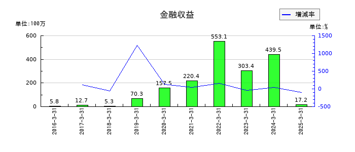 アステリアの金融収益の推移