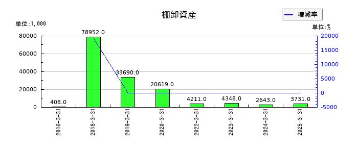 アステリアの棚卸資産の推移