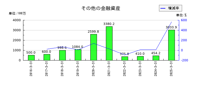 アステリアのその他の金融資産の推移