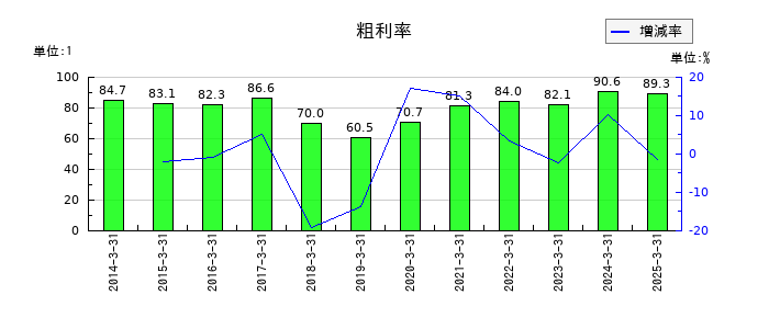アステリアの粗利率の推移